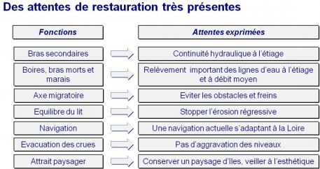 Attentes exprimées par le groupe de travail