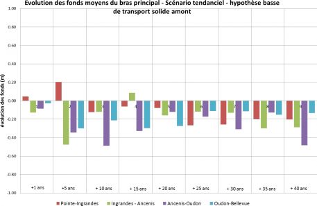 Exemple de sortie donnée par le modèle hydro-sédimentaire de la Loire : évolution tendancielle des fonds sur 40 ans par grand secteur (absence d'intervention)  