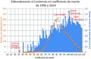 Distribution des débordements par coefficient de marée entre 1996 et 2024