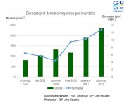 Biomasses et densités moyennes par inventaire