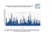 Suivis : le mois d'avril le plus sec depuis 20 ans